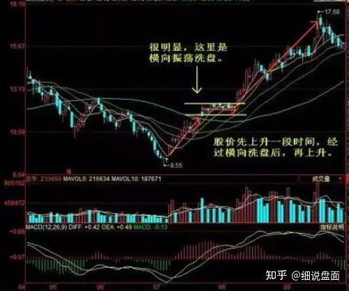 如何判断股票吸货意图