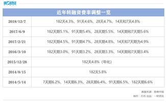 证券的费率怎么调整
