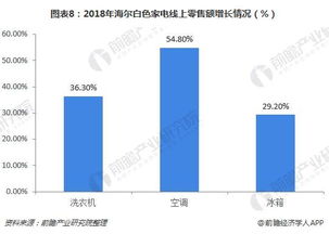 如何选白色家电股票 如何选白色家电股票