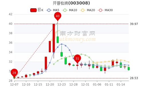 如何检测股票是否有风险