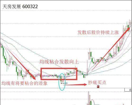 如何挑选周线粘合的股票