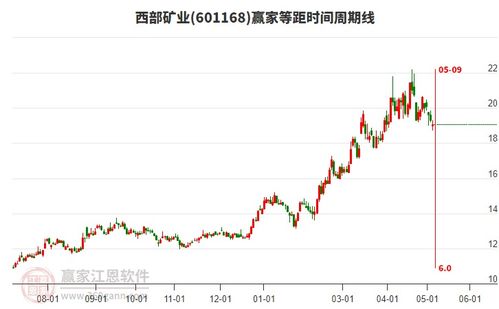 西部矿业股票如何