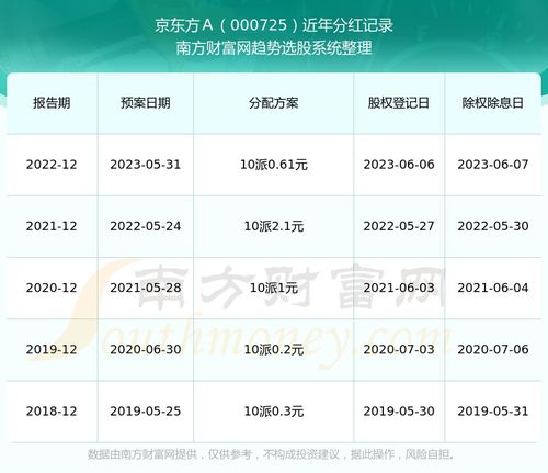 京东方目前股票如何分红