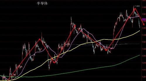 证券日均线图怎么画 证券日均线图怎么画