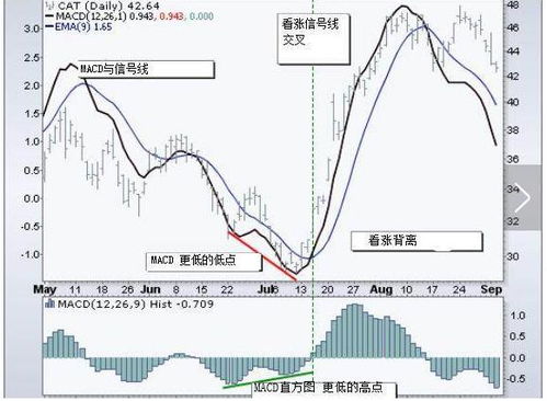 如何看股票的信号线