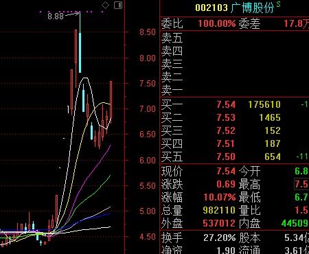 股票当下走势如何写