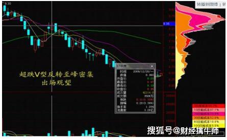 如何看股票上涨速度图