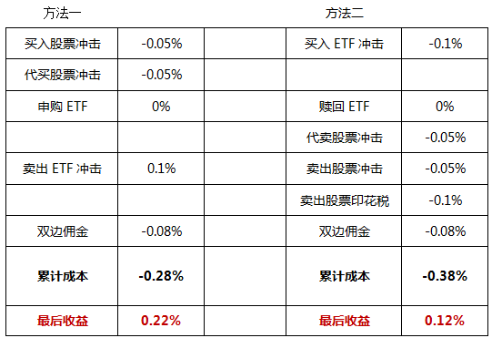 证券ETF怎么套利 证券ETF怎么套利