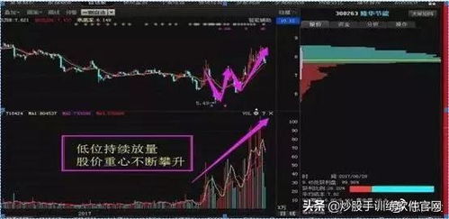 如何利用成交量炒股票