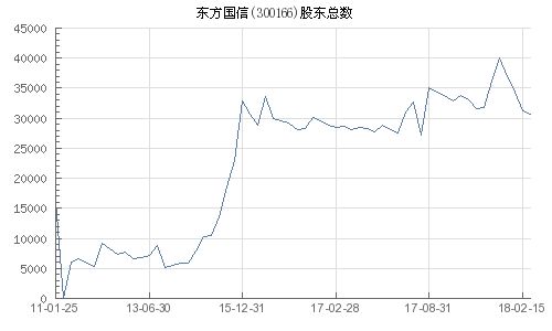 东方国信股票如何 东方国信股票如何