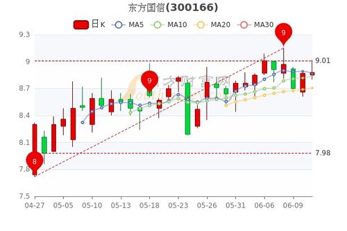 东方国信股票如何 东方国信股票如何