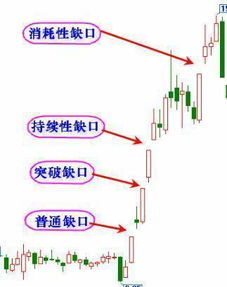 股票如何跳空缺口