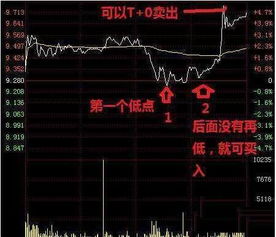 如何降股票成本