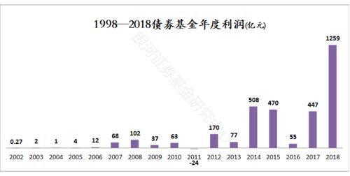 证券与基金怎么赚钱