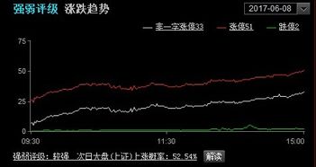 如何发现股票行情的好坏