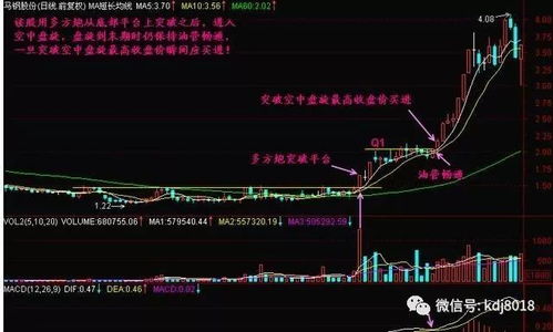 如何抓住股票形态