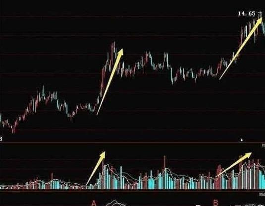 如何看懂股票技术分析