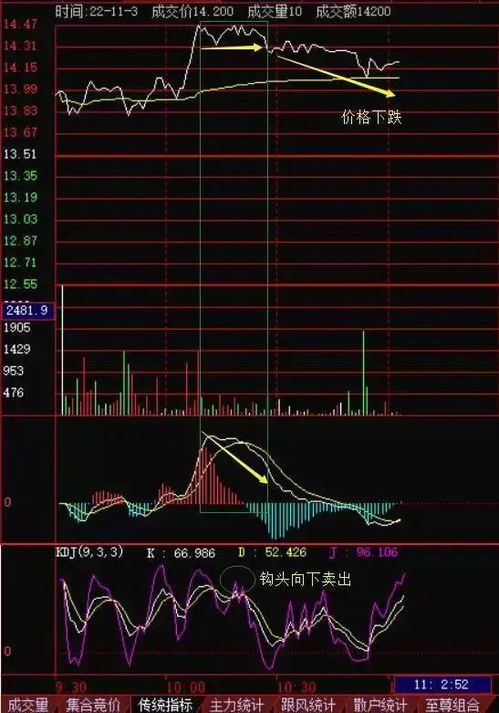 如何看懂股票技术分析
