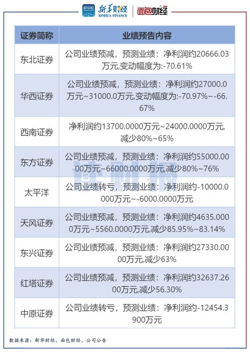 中原证券业绩解读怎么看