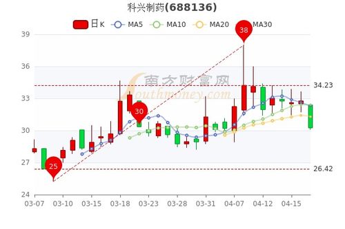 科兴股票如何 科兴股票如何