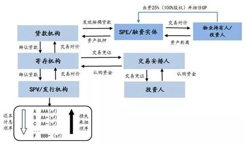 证券化的房子怎么办