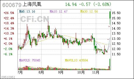上海凤凰股票明天如何 上海凤凰股票明天如何