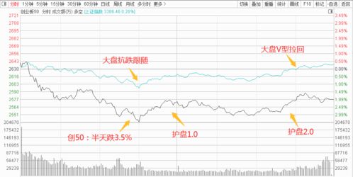 证券尾盘怎么看涨跌