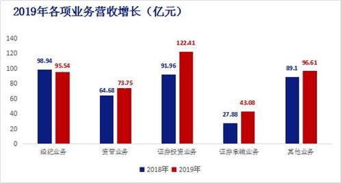 中信证券公司营收怎么样