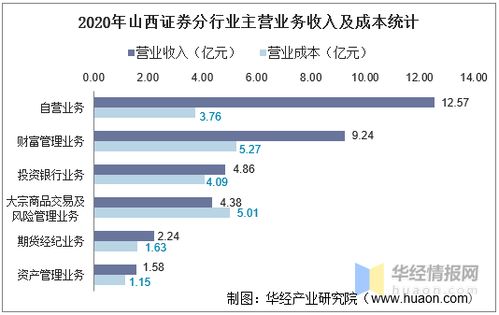 山西证券公司收益怎么样