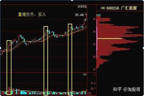 短线股票如何判断成交量