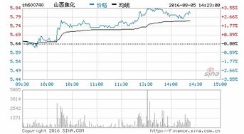山西焦化明天股票如何涨