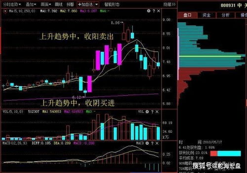 股票K线如何分辨涨跌