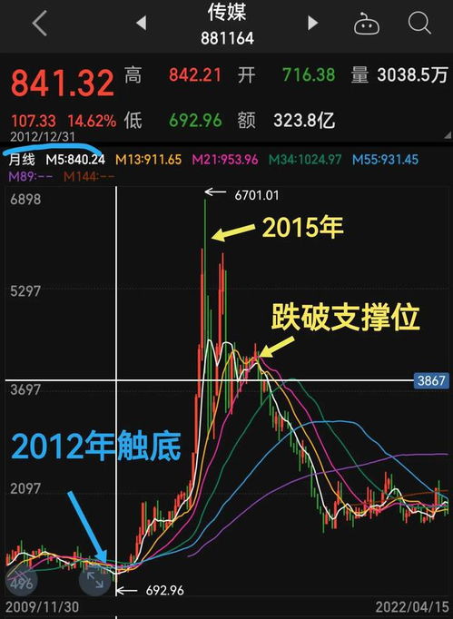 如何看股票轮回