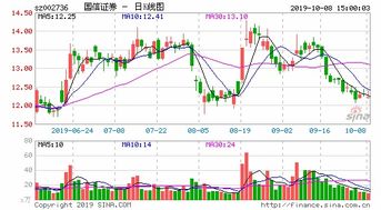 国信证券怎么添加指标