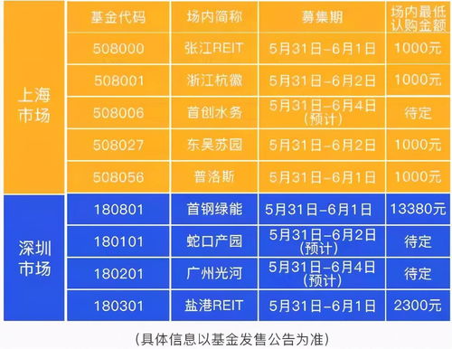 证券账户怎么开通reits