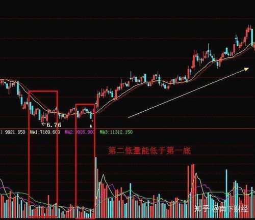 如何确定股票成交量大小