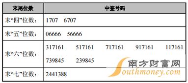 申购股票如何查询中签号
