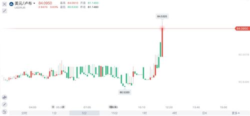 证券公司怎么投资卢布