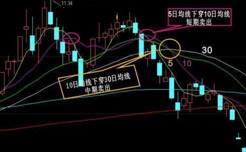如何解读股票中各种图形