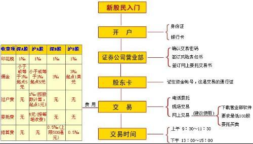 如何开设股票账户 如何开设股票账户