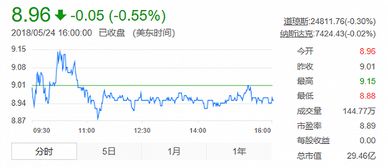 如何提高股票成本和收益