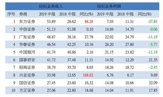 东方证券今年收入怎么样