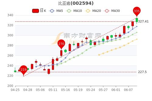 贵阳比亚迪股票走势如何