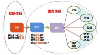 证券怎么网上营销业务 证券怎么网上营销业务