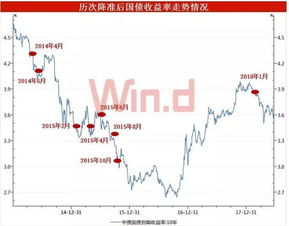 降准后证券市场怎么样走