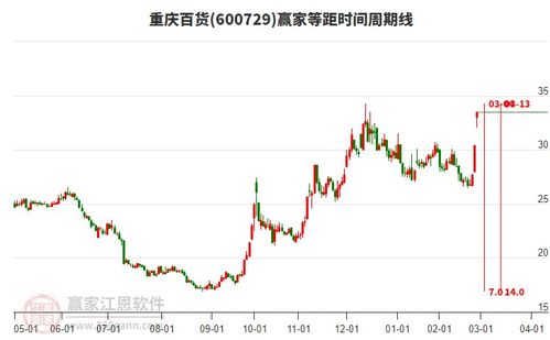 如何看百货股票行情趋势