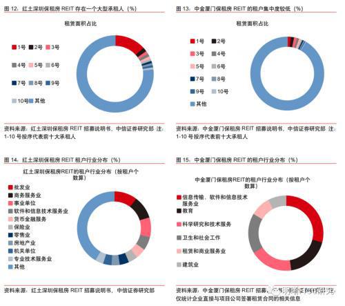 中信证券怎么申购reits