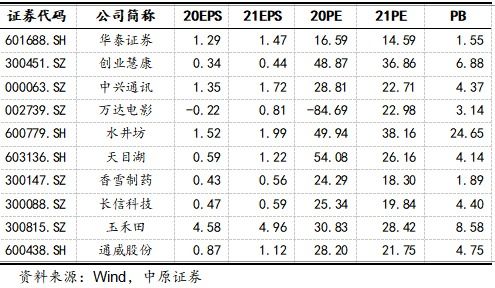 中原证券怎么看每天收益