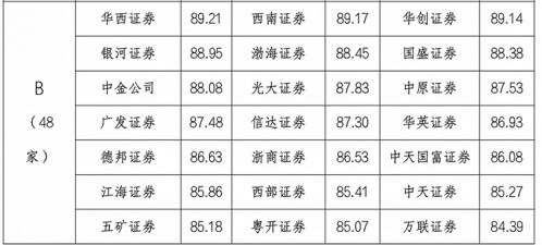 证券分数怎么分