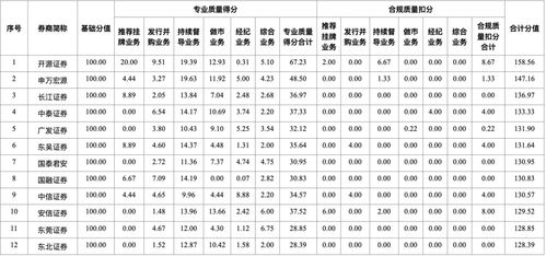 证券分数怎么分